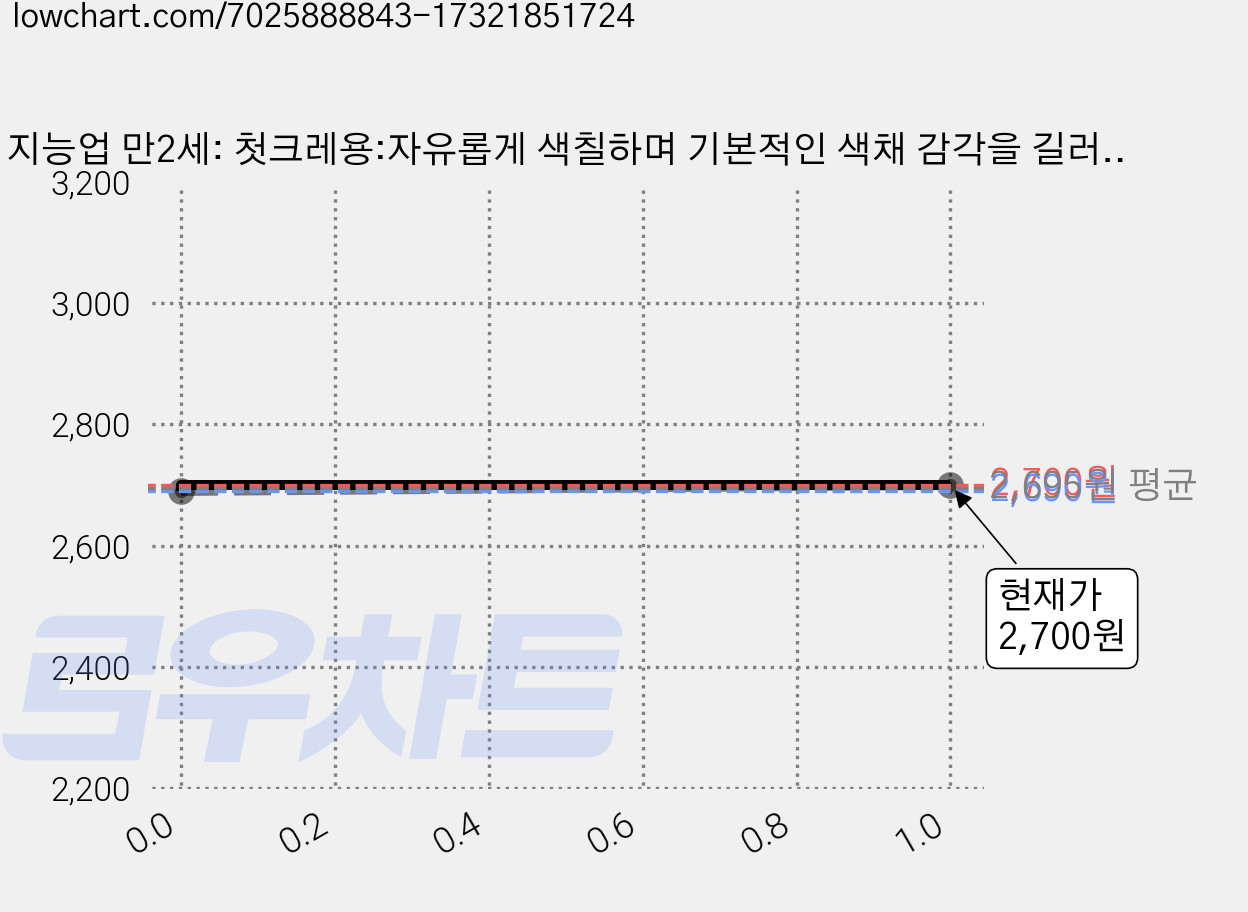 지능업 만2세: 첫크레용:자유롭게 색칠하며 기본적인 색채 감각을 길러요, 첫크레용, 삼성출판사 가격 변동 차트, 현재가 2,700원, 관측 최저가 2,690원