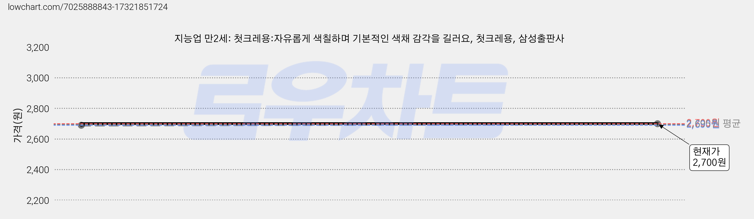 지능업 만2세: 첫크레용:자유롭게 색칠하며 기본적인 색채 감각을 길러요, 첫크레용, 삼성출판사 가격 변동 차트, 현재가 2,700원, 관측 최저가 2,690원
