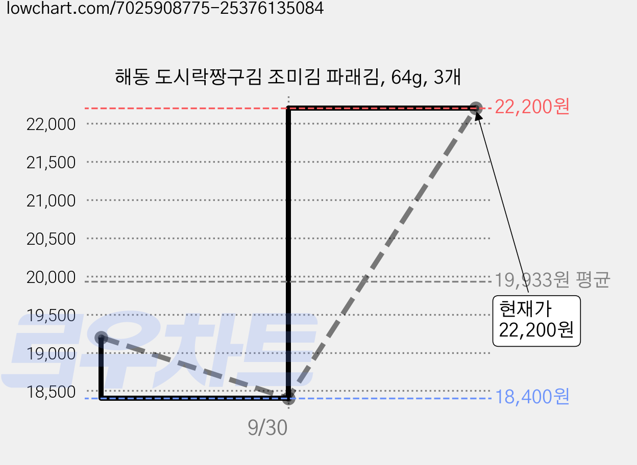 해동 도시락짱구김 조미김 파래김, 64g, 3개 가격 변동 차트, 현재가 22,200원, 관측 최저가 18,400원