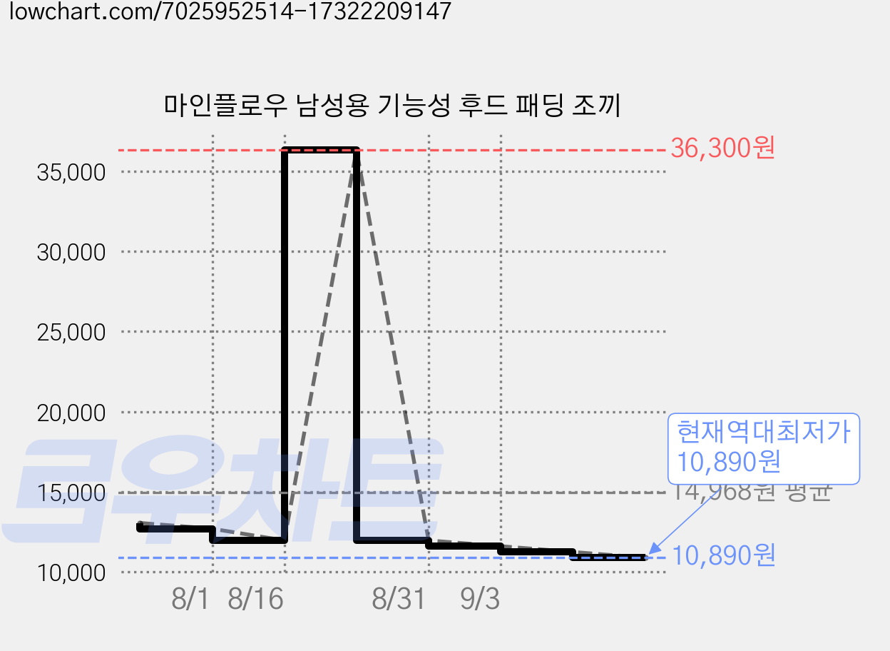 마인플로우 남성용 기능성 후드 패딩 조끼 가격 변동 차트, 현재가 10,890원, 역대최저가