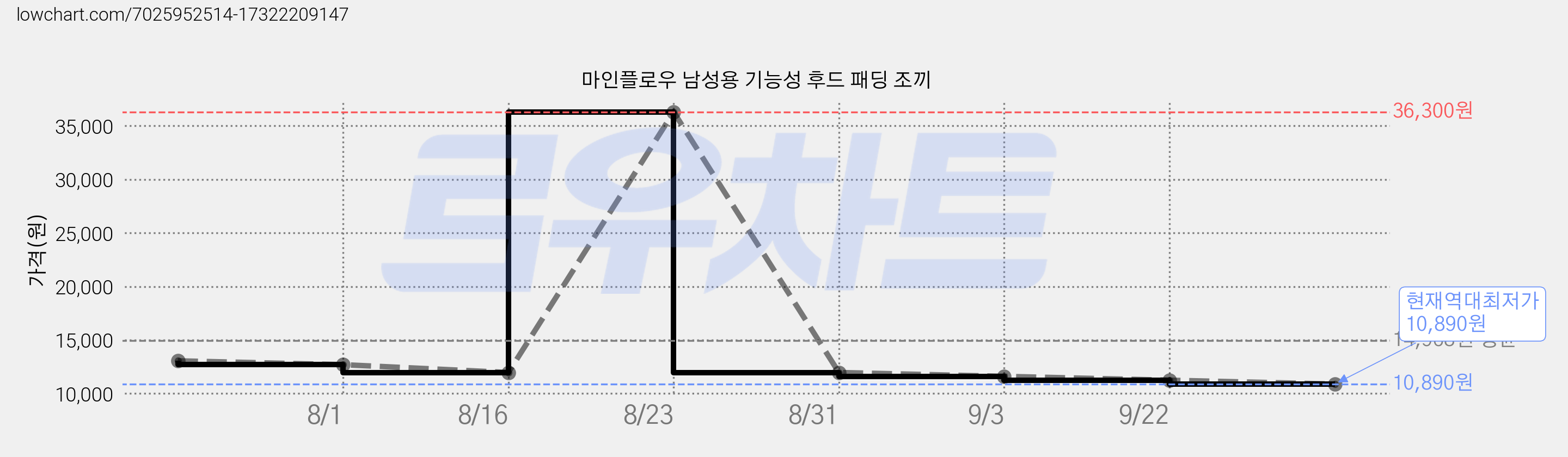 마인플로우 남성용 기능성 후드 패딩 조끼 가격 변동 차트, 현재가 10,890원, 역대최저가