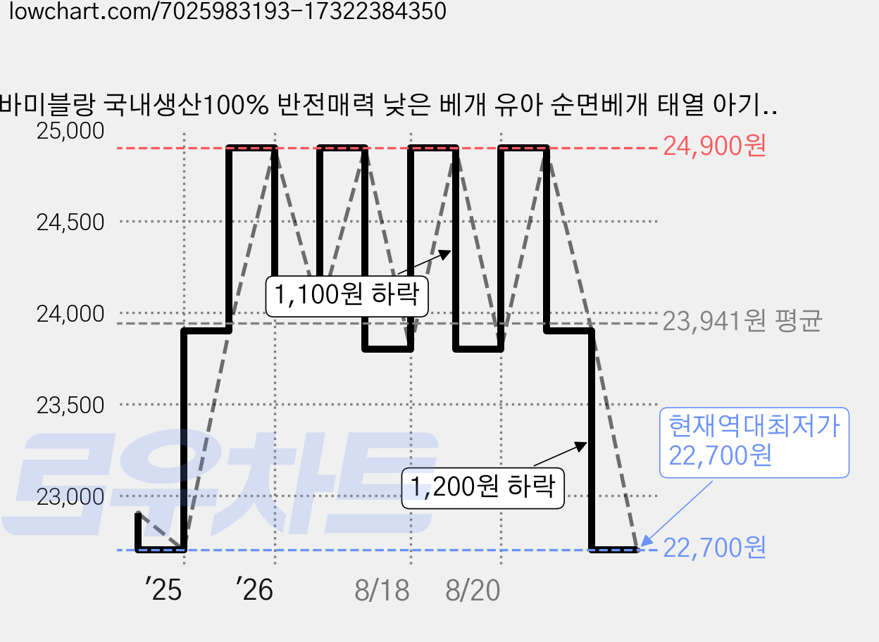 바미블랑 국내생산100% 반전매력 낮은 베개 유아 순면베개 태열 아기 신생아 순면 100수, 인디핑크 가격 변동 차트, 현재가 22,700원, 역대최저가