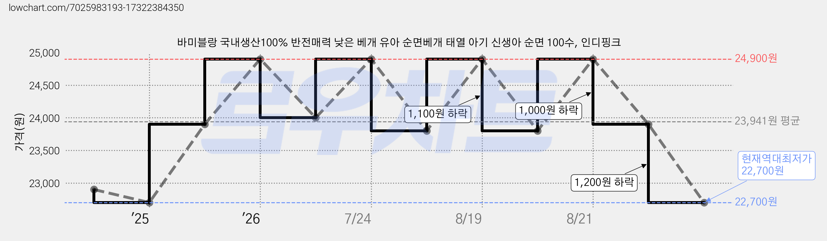 바미블랑 국내생산100% 반전매력 낮은 베개 유아 순면베개 태열 아기 신생아 순면 100수, 인디핑크 가격 변동 차트, 현재가 22,700원, 역대최저가