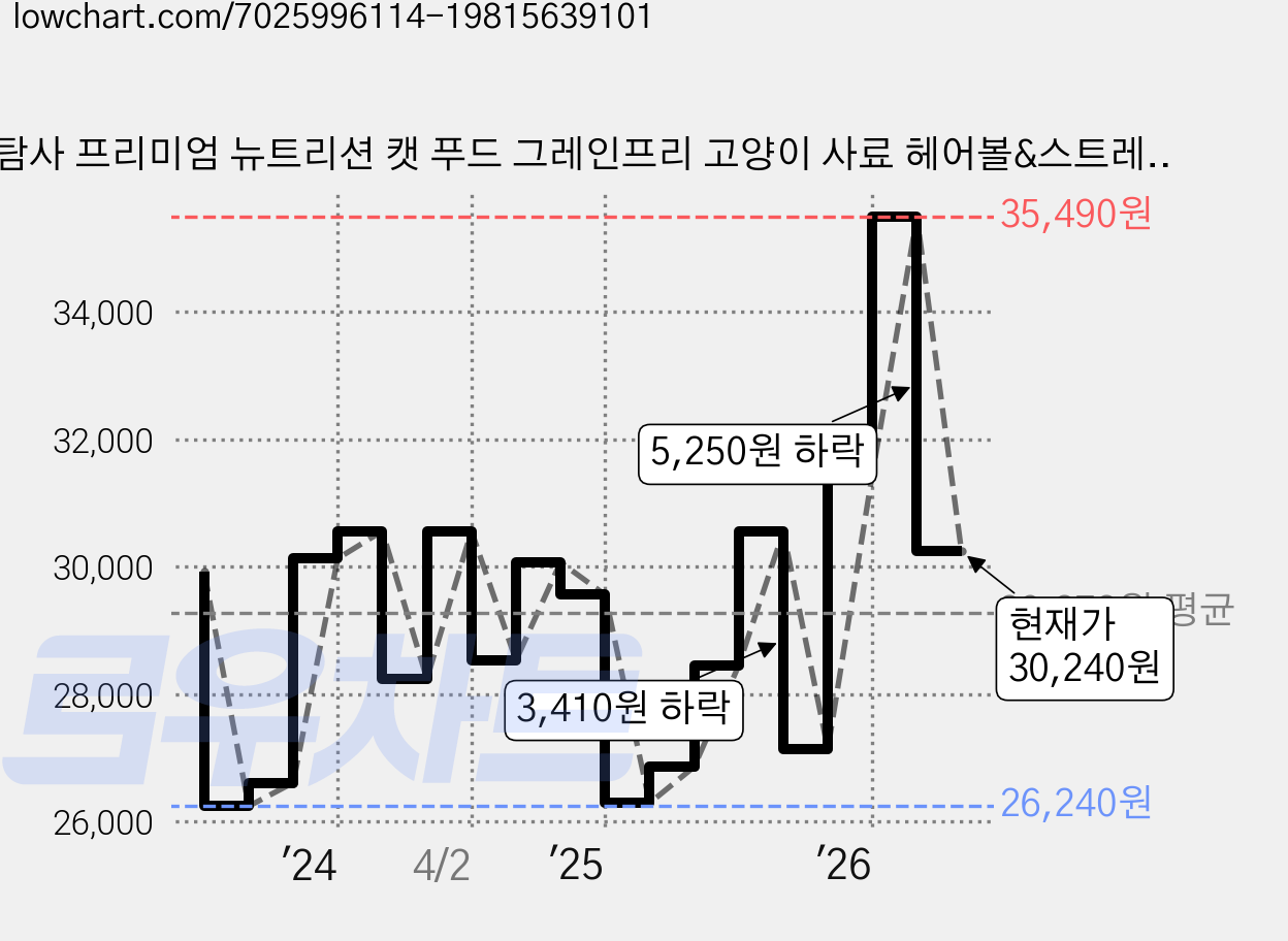 탐사 프리미엄 뉴트리션 캣 푸드 그레인프리 고양이 사료 헤어볼&스트레스, 연어, 2개, 3kg 가격 변동 차트, 현재가 30,240원, 관측 최저가 26,160원