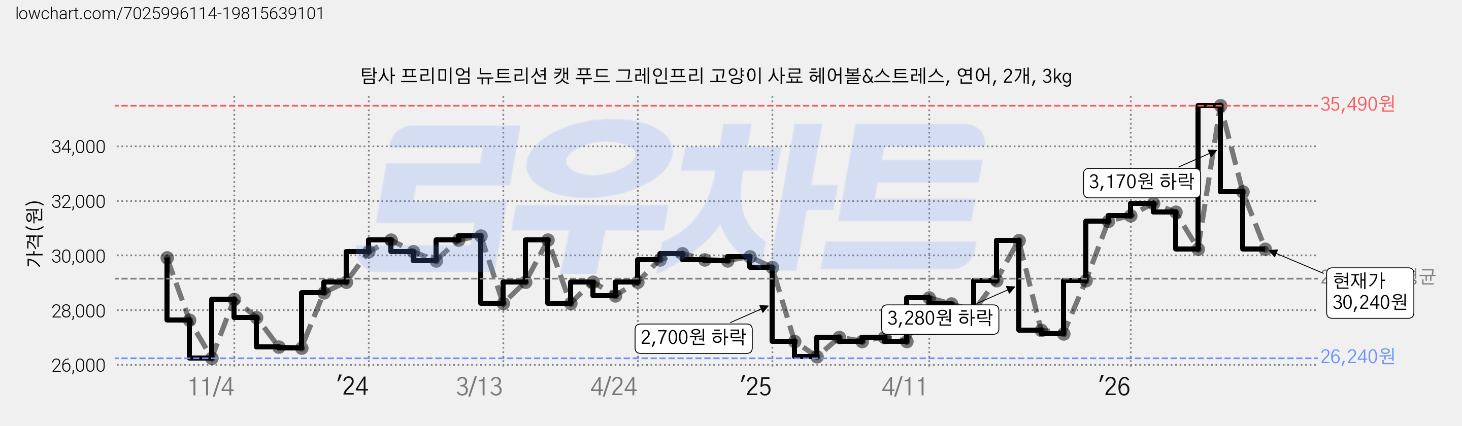 탐사 프리미엄 뉴트리션 캣 푸드 그레인프리 고양이 사료 헤어볼&스트레스, 연어, 2개, 3kg 가격 변동 차트, 현재가 30,240원, 관측 최저가 26,160원