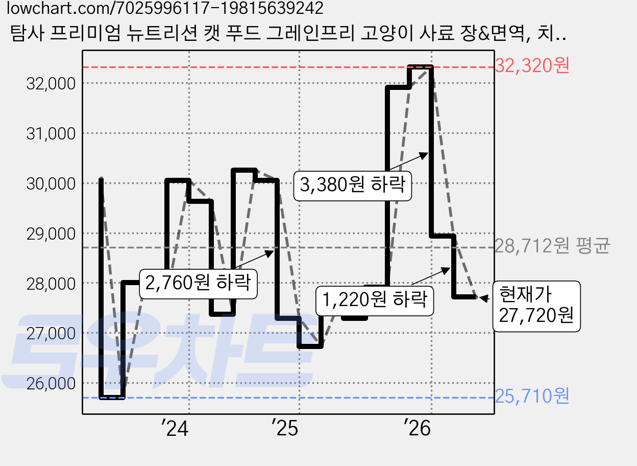 탐사 프리미엄 뉴트리션 캣 푸드 그레인프리 고양이 사료 장&면역, 치킨, 2개, 3kg 가격 변동 차트, 현재가 27,720원, 관측 최저가 25,360원