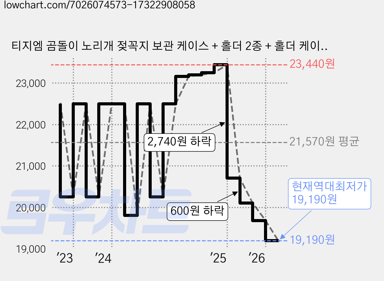 티지엠 곰돌이 노리개 젖꼭지 보관 케이스 + 홀더 2종 + 홀더 케이스 2p 세트, 라벤더(보관케이스), 코랄핑크(홀더), 올리브(홀더, 홀더케이스), 1세트 가격 변동 차트, 현재가 19,190원, 역대최저가