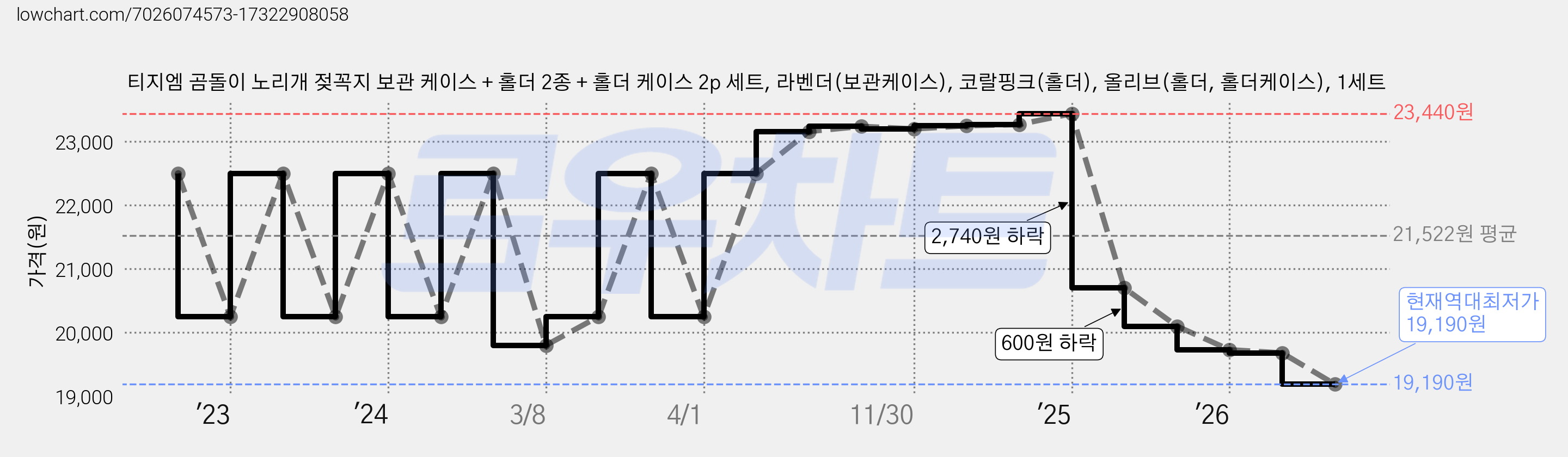 티지엠 곰돌이 노리개 젖꼭지 보관 케이스 + 홀더 2종 + 홀더 케이스 2p 세트, 라벤더(보관케이스), 코랄핑크(홀더), 올리브(홀더, 홀더케이스), 1세트 가격 변동 차트, 현재가 19,190원, 역대최저가