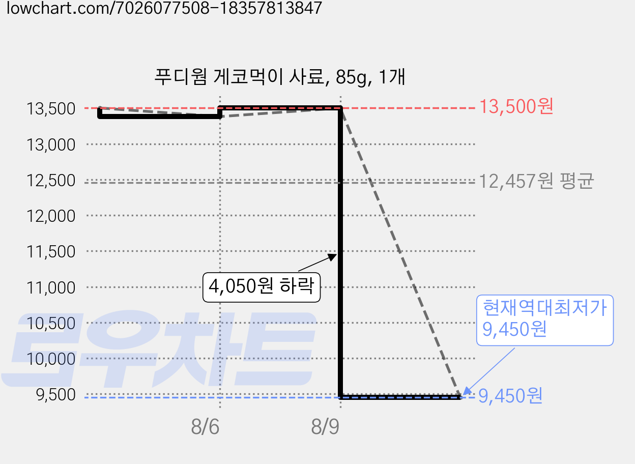 푸디웜 게코먹이 사료, 85g, 1개 가격 변동 차트, 현재가 9,450원, 역대최저가