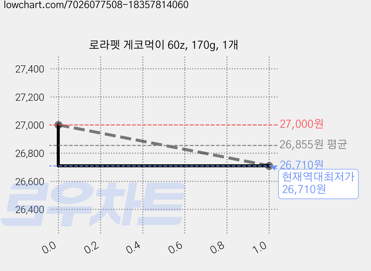 로라펫 게코먹이 60z, 170g, 1개 가격 변동 차트, 현재가 26,710원, 역대최저가
