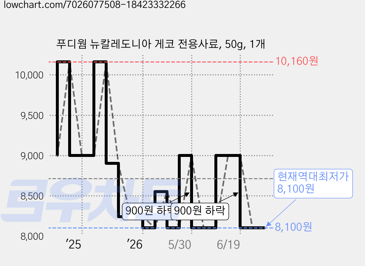 푸디웜 뉴칼레도니아 게코 전용사료, 50g, 1개 가격 변동 차트, 현재가 8,100원, 역대최저가