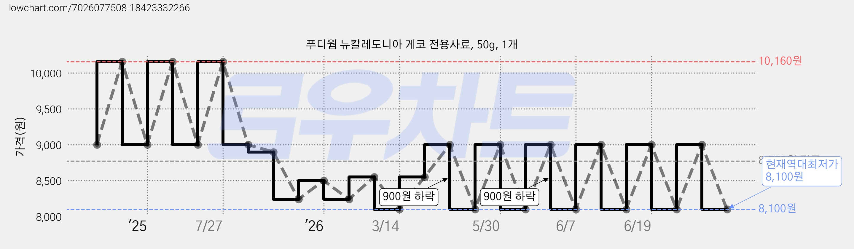 푸디웜 뉴칼레도니아 게코 전용사료, 50g, 1개 가격 변동 차트, 현재가 8,100원, 역대최저가