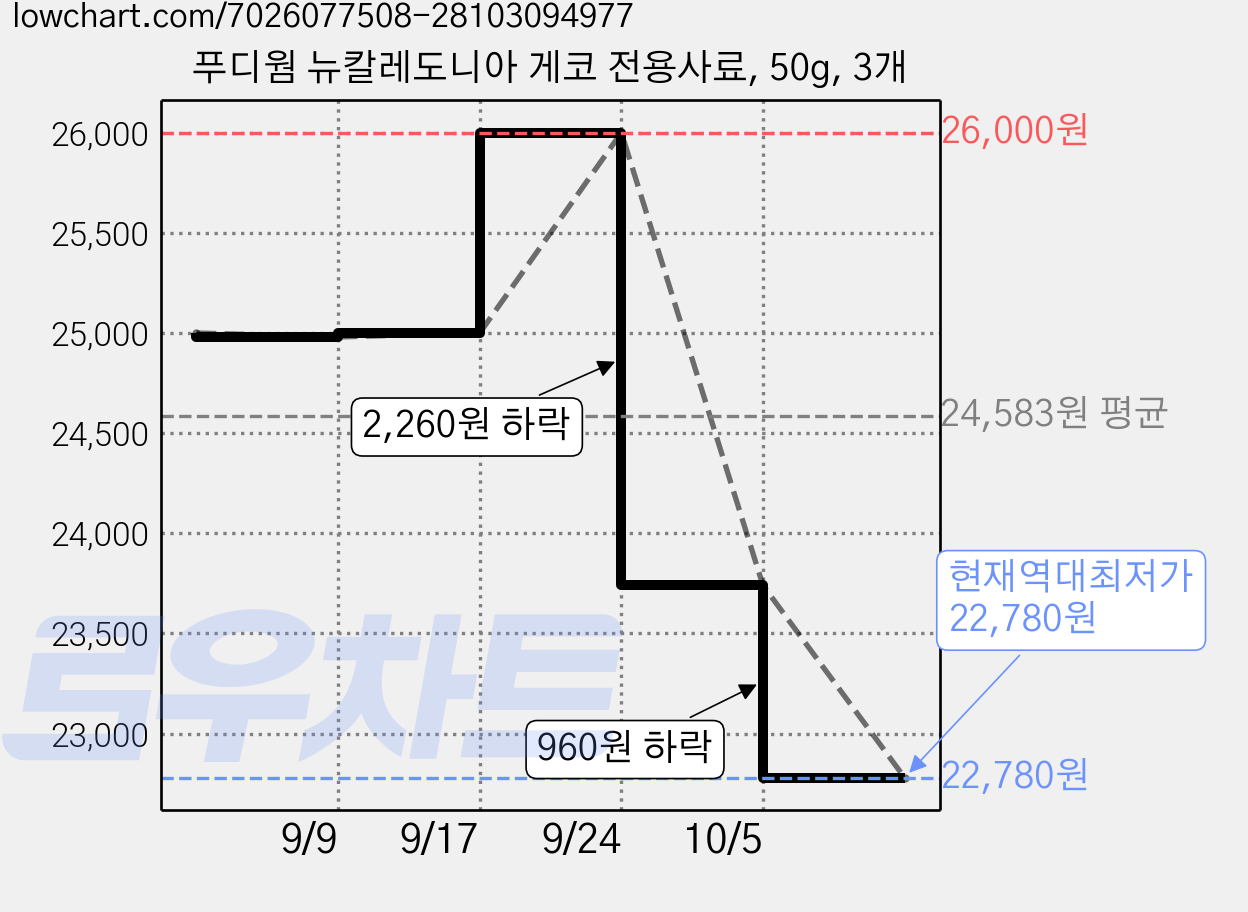 푸디웜 뉴칼레도니아 게코 전용사료, 50g, 3개 가격 변동 차트, 현재가 22,780원, 역대최저가