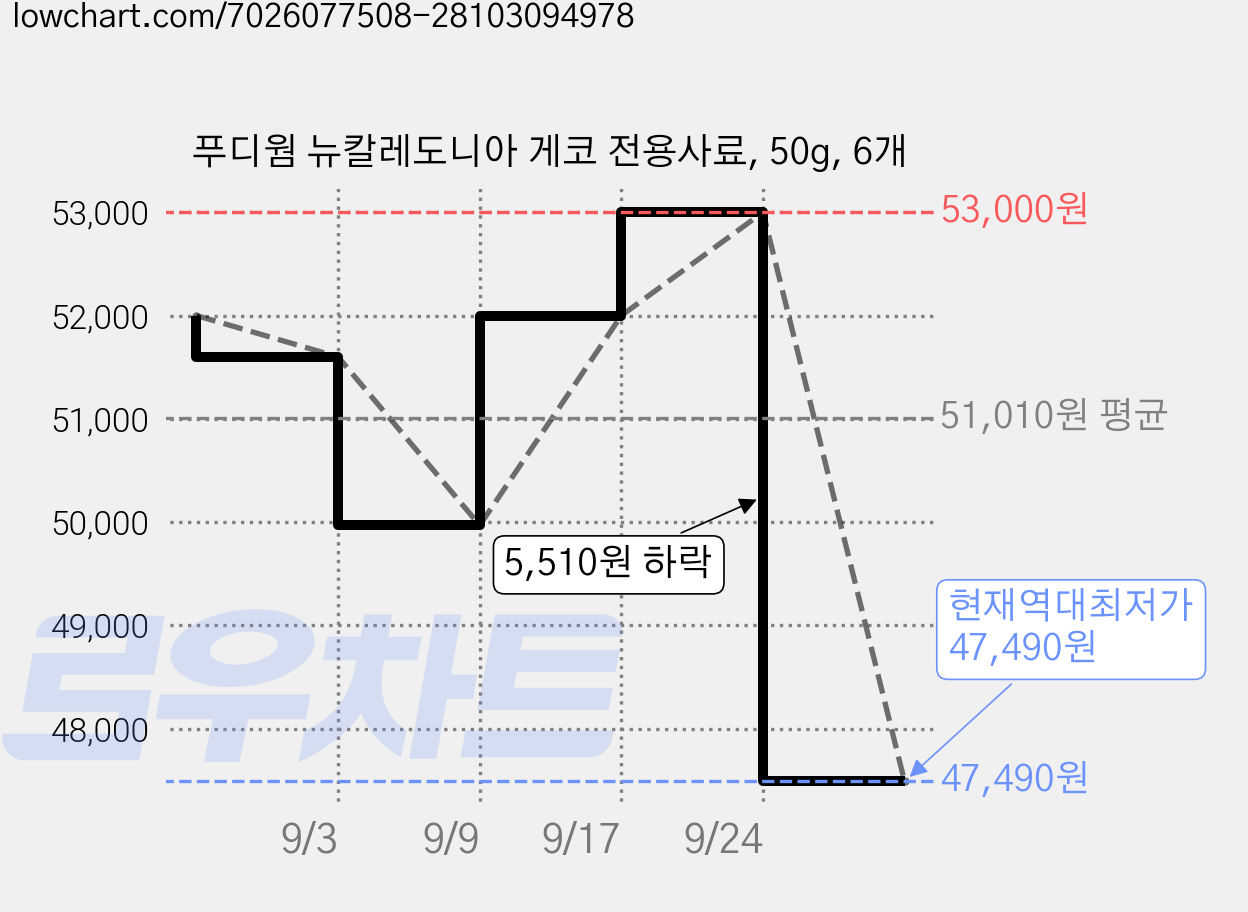 푸디웜 뉴칼레도니아 게코 전용사료, 50g, 6개 가격 변동 차트, 현재가 47,490원, 역대최저가