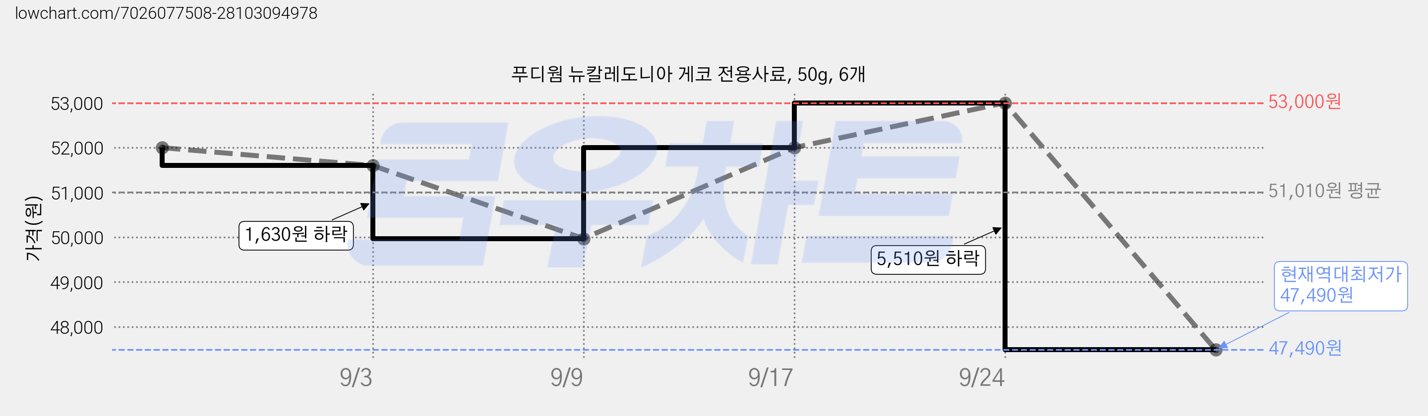푸디웜 뉴칼레도니아 게코 전용사료, 50g, 6개 가격 변동 차트, 현재가 47,490원, 역대최저가