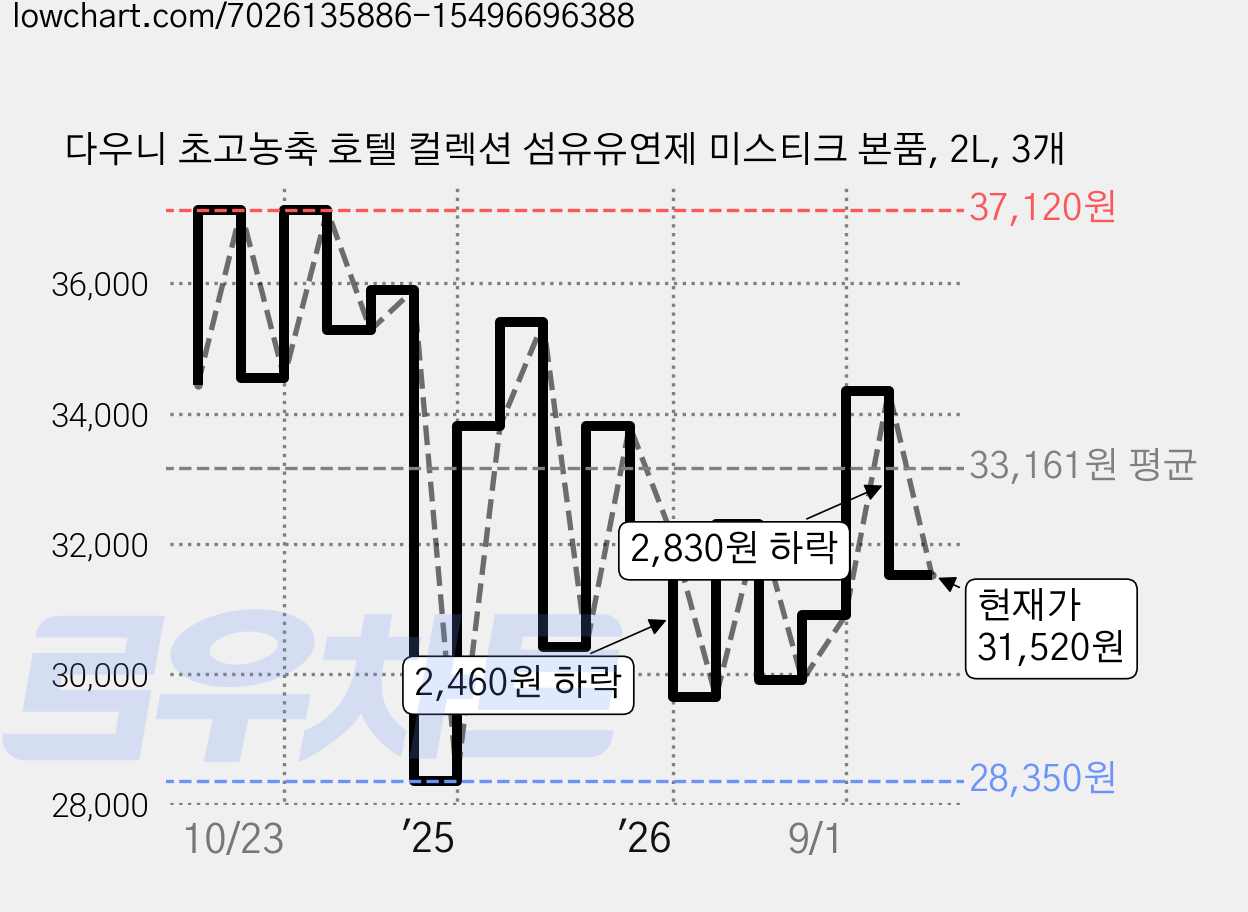 다우니 초고농축 호텔 컬렉션 섬유유연제 미스티크 본품, 2L, 3개 가격 변동 차트, 현재가 31,520원, 관측 최저가 28,350원