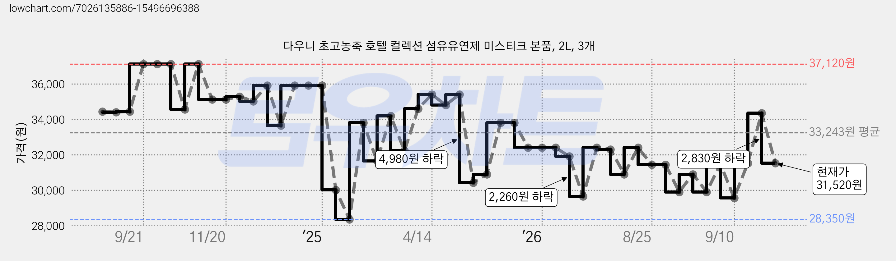 다우니 초고농축 호텔 컬렉션 섬유유연제 미스티크 본품, 2L, 3개 가격 변동 차트, 현재가 31,520원, 관측 최저가 28,350원