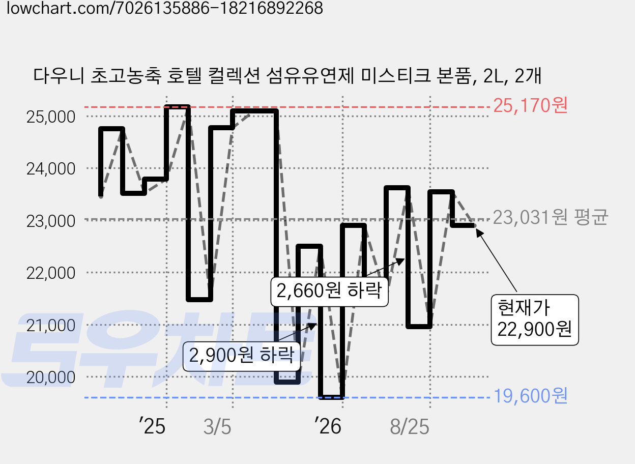 다우니 초고농축 호텔 컬렉션 섬유유연제 미스티크 본품, 2L, 2개 가격 변동 차트, 현재가 22,900원, 관측 최저가 19,600원