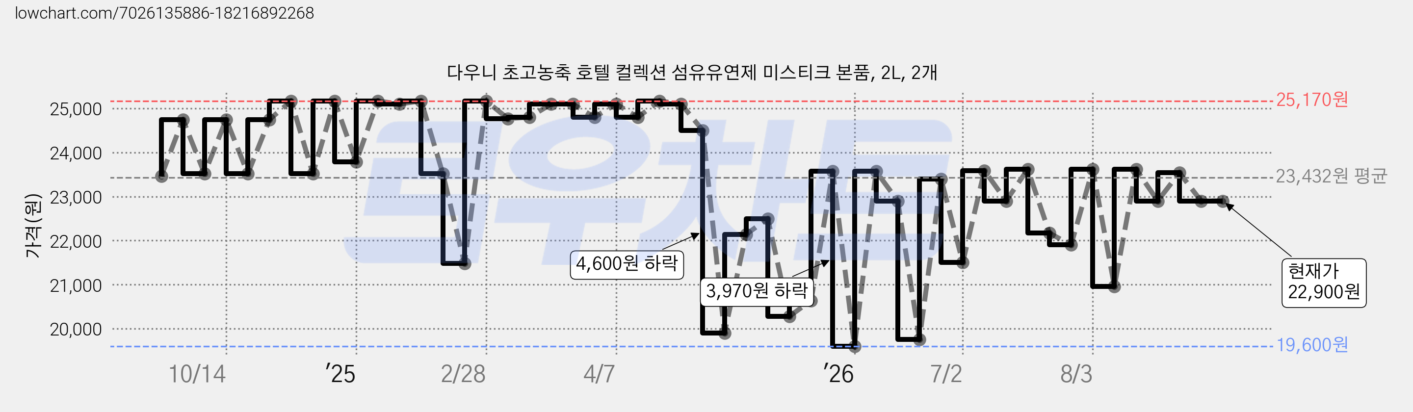 다우니 초고농축 호텔 컬렉션 섬유유연제 미스티크 본품, 2L, 2개 가격 변동 차트, 현재가 22,900원, 관측 최저가 19,600원