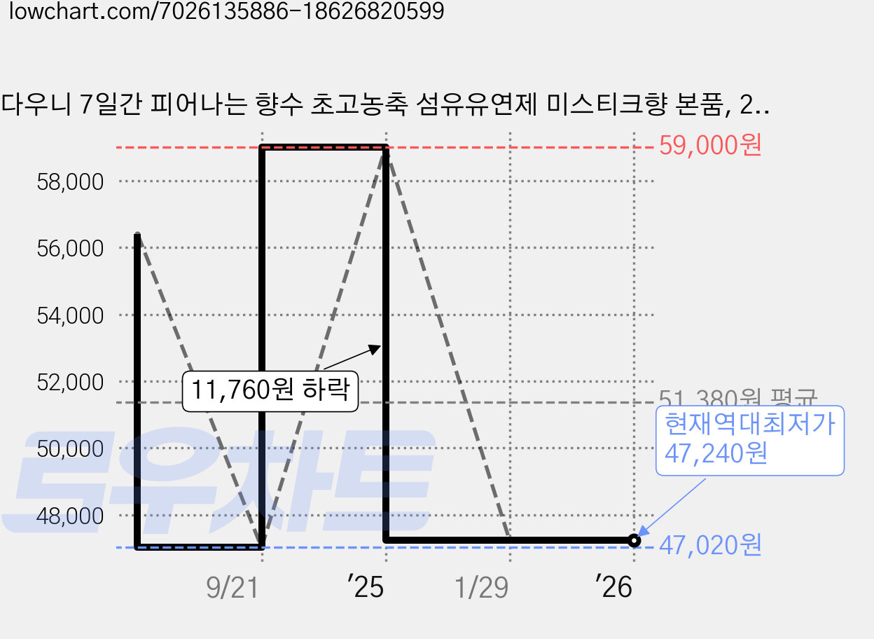 다우니 7일간 피어나는 향수 초고농축 섬유유연제 미스티크향 본품, 2L, 5개 가격 변동 차트, 현재가 47,240원, 역대최저가