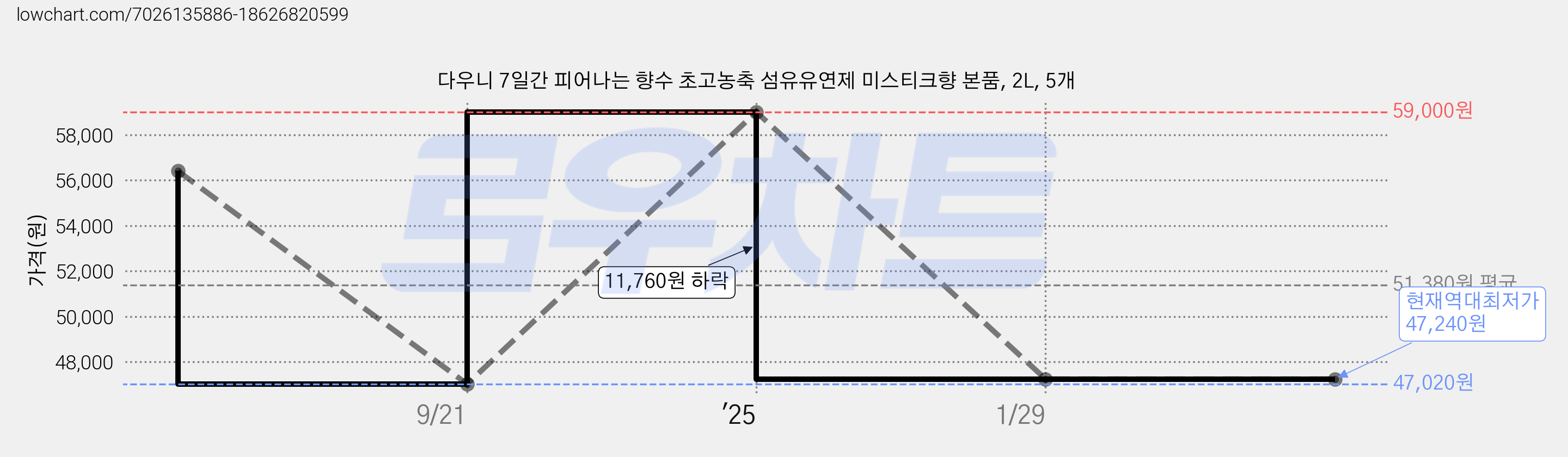 다우니 7일간 피어나는 향수 초고농축 섬유유연제 미스티크향 본품, 2L, 5개 가격 변동 차트, 현재가 47,240원, 역대최저가