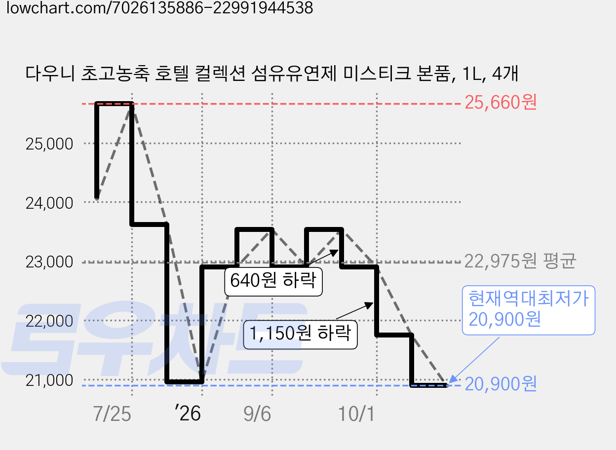 다우니 초고농축 호텔 컬렉션 섬유유연제 미스티크 본품, 1L, 4개 가격 변동 차트, 현재가 20,900원, 역대최저가