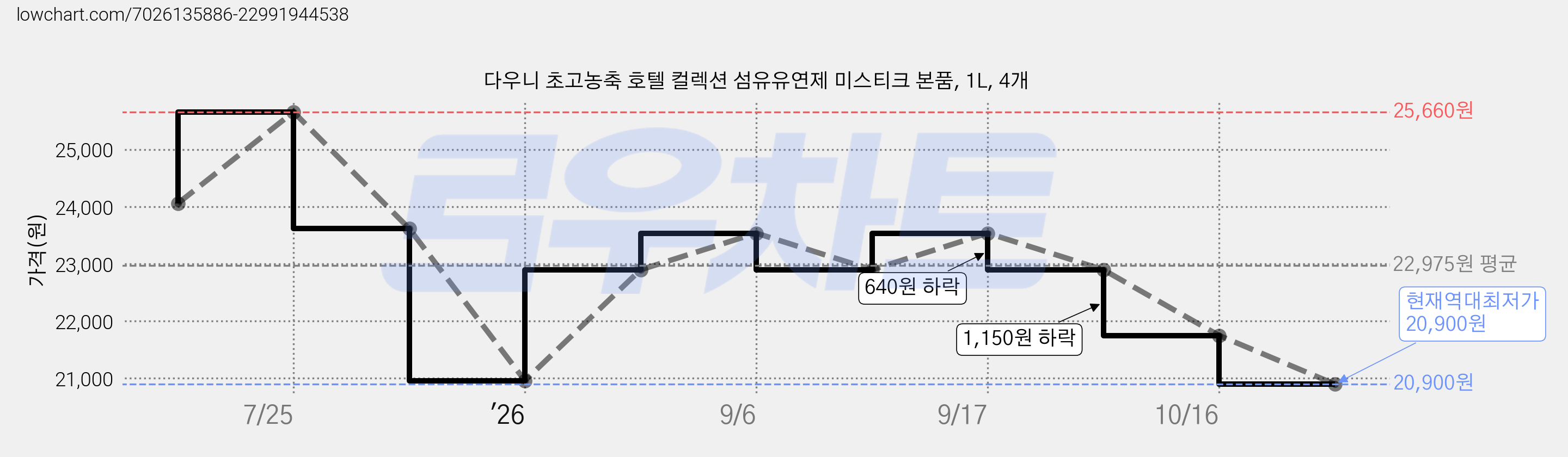 다우니 초고농축 호텔 컬렉션 섬유유연제 미스티크 본품, 1L, 4개 가격 변동 차트, 현재가 20,900원, 역대최저가