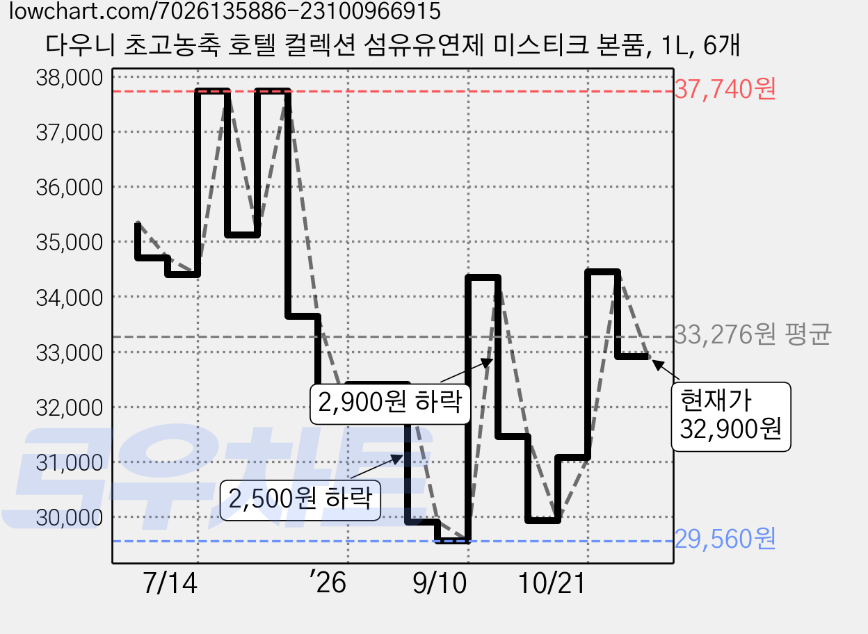 다우니 초고농축 호텔 컬렉션 섬유유연제 미스티크 본품, 1L, 6개 가격 변동 차트, 현재가 32,900원, 관측 최저가 29,560원