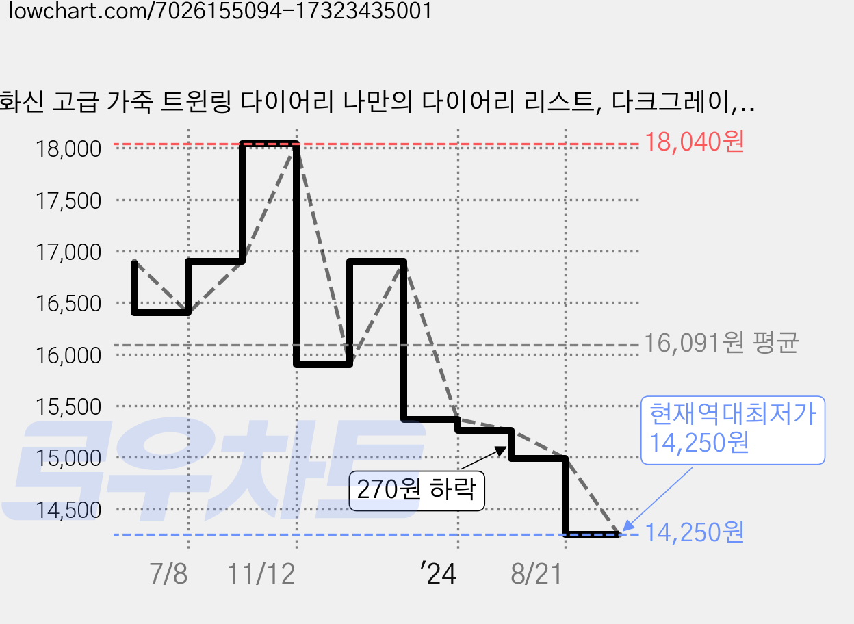 화신 고급 가죽 트윈링 다이어리 나만의 다이어리 리스트, 다크그레이, 1개 가격 변동 차트, 현재가 14,250원, 역대최저가