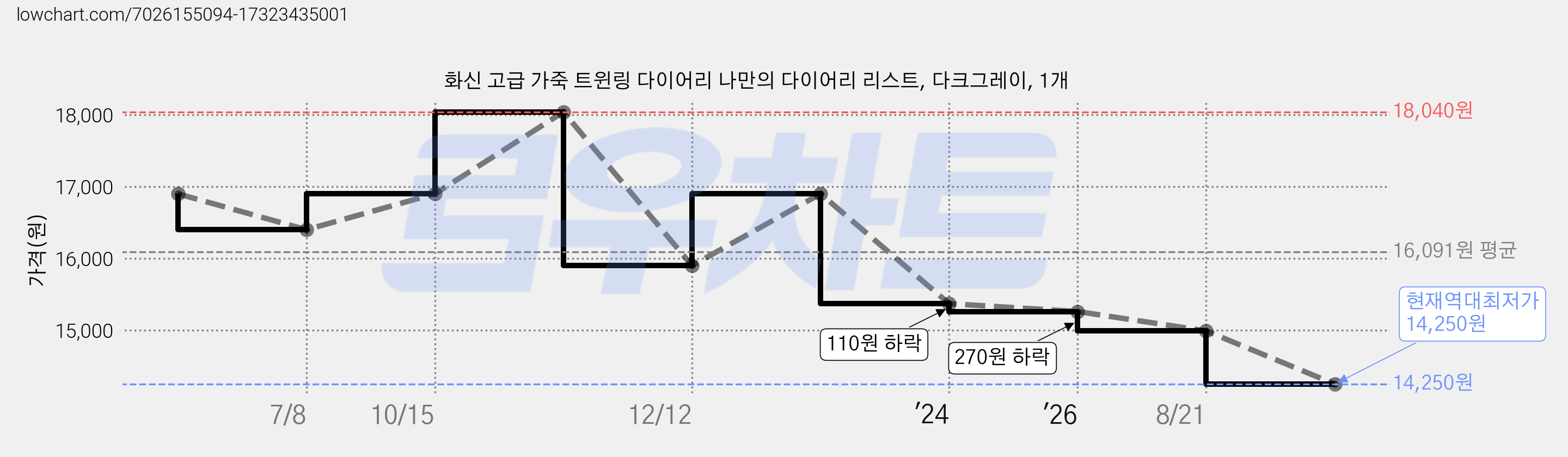 화신 고급 가죽 트윈링 다이어리 나만의 다이어리 리스트, 다크그레이, 1개 가격 변동 차트, 현재가 14,250원, 역대최저가
