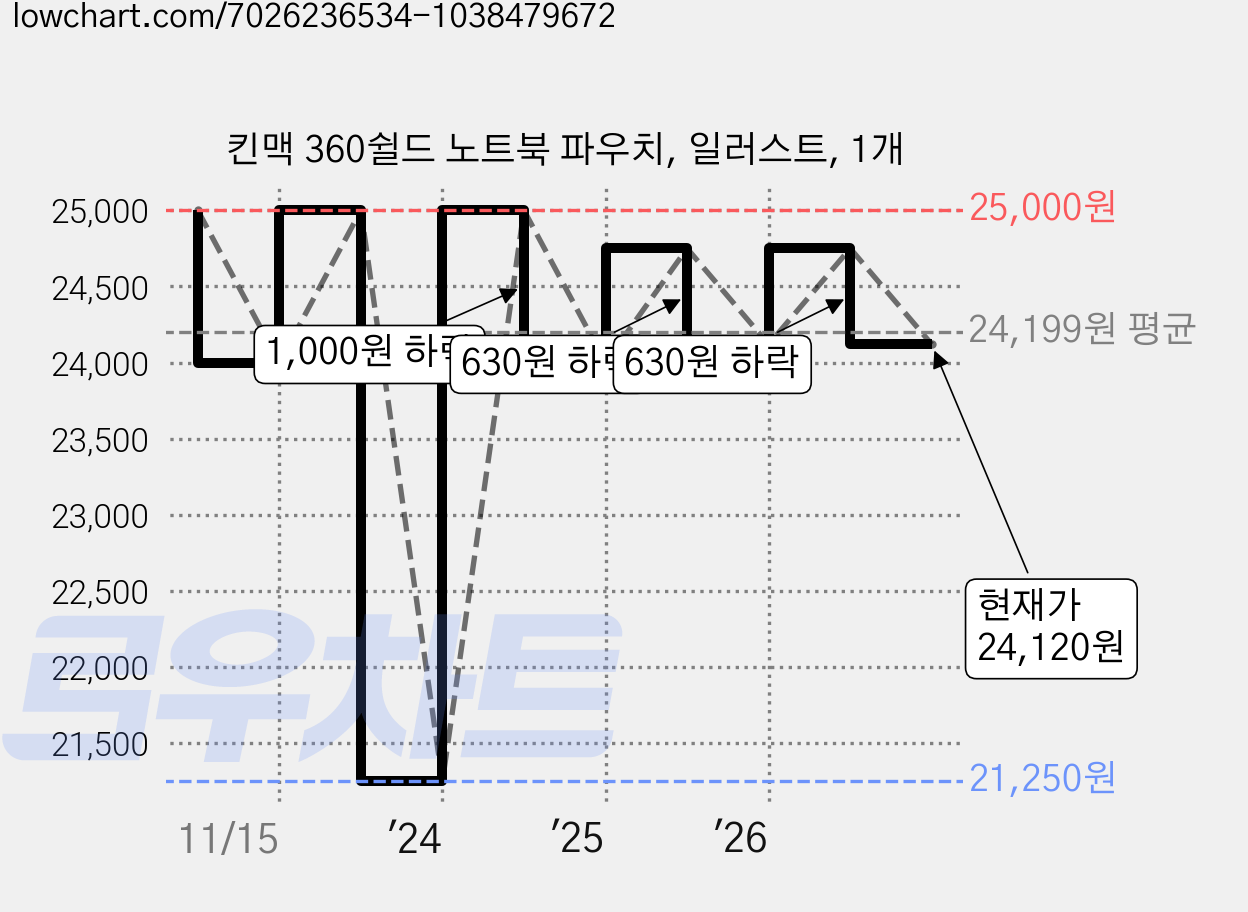 킨맥 360쉴드 노트북 파우치, 일러스트, 1개 가격 변동 차트, 현재가 24,120원, 관측 최저가 21,250원