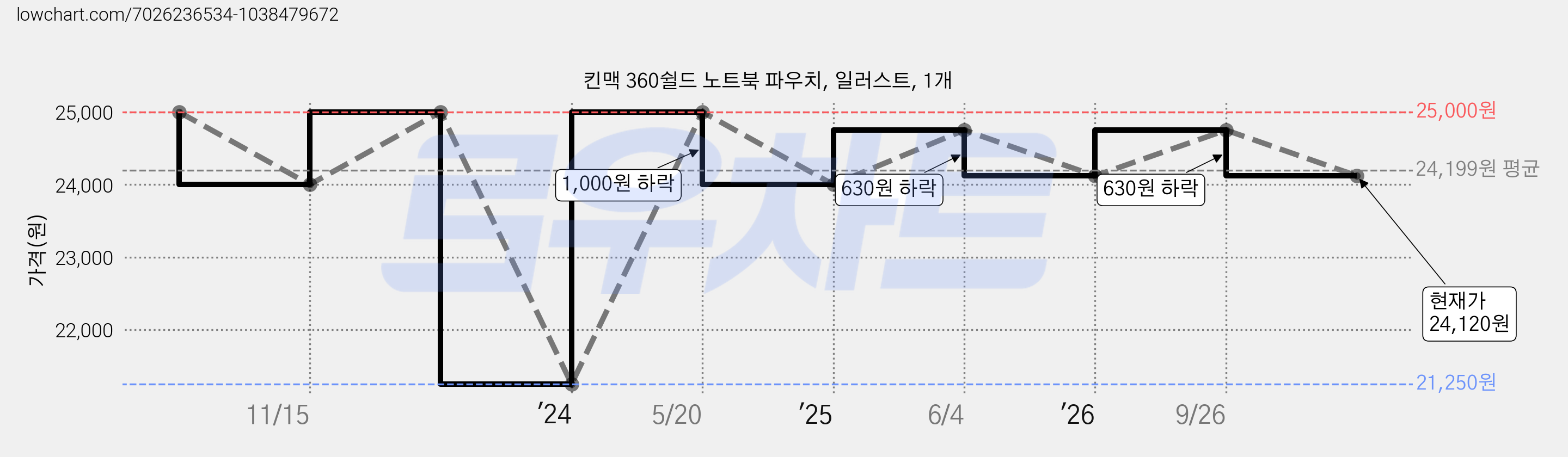 킨맥 360쉴드 노트북 파우치, 일러스트, 1개 가격 변동 차트, 현재가 24,120원, 관측 최저가 21,250원