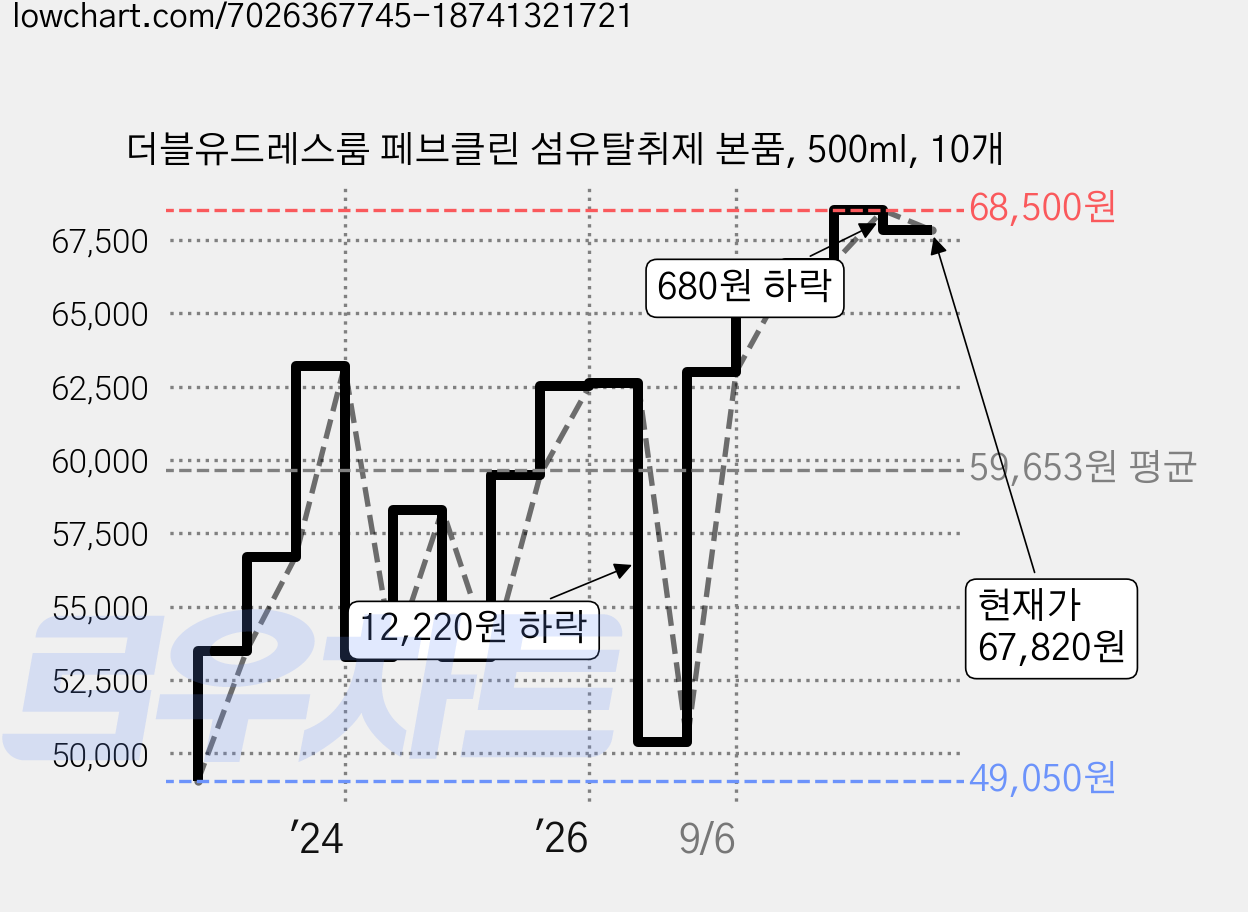 더블유드레스룸 페브클린 섬유탈취제 본품, 500ml, 10개 가격 변동 차트, 현재가 67,820원, 관측 최저가 49,050원