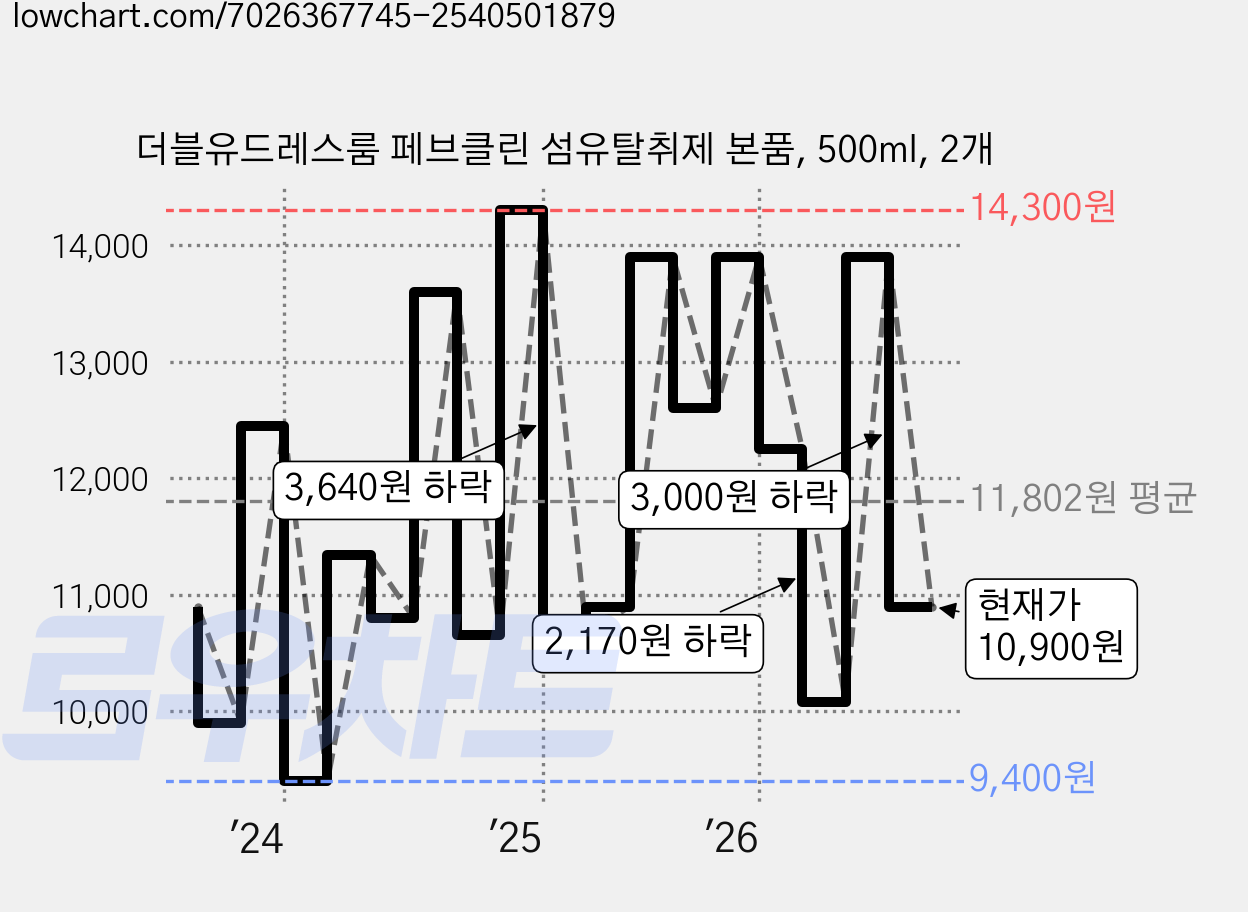 더블유드레스룸 페브클린 섬유탈취제 본품, 500ml, 2개 가격 변동 차트, 현재가 10,900원, 관측 최저가 8,900원