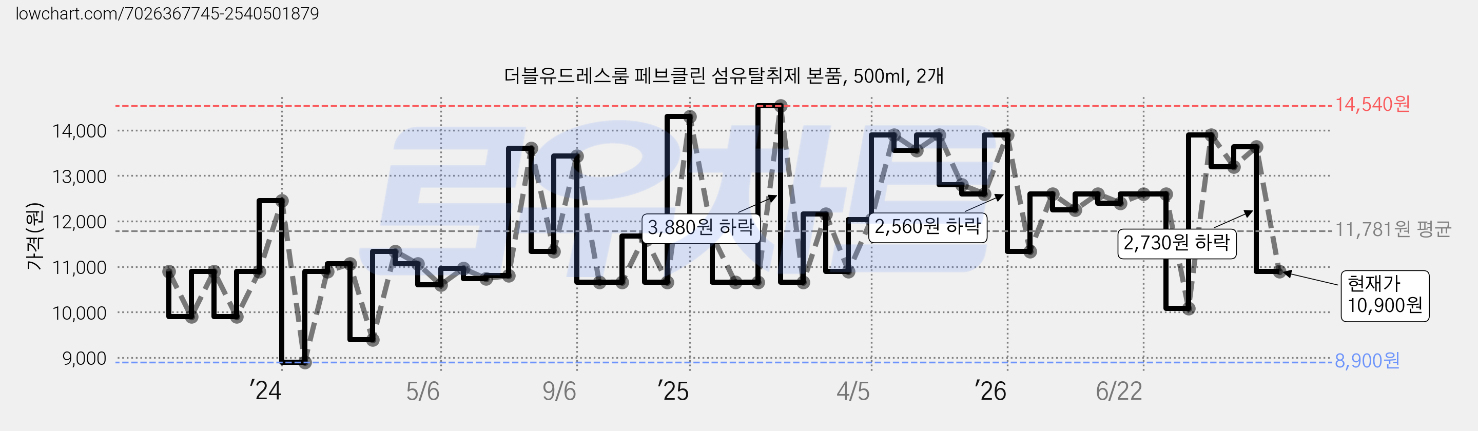 더블유드레스룸 페브클린 섬유탈취제 본품, 500ml, 2개 가격 변동 차트, 현재가 10,900원, 관측 최저가 8,900원