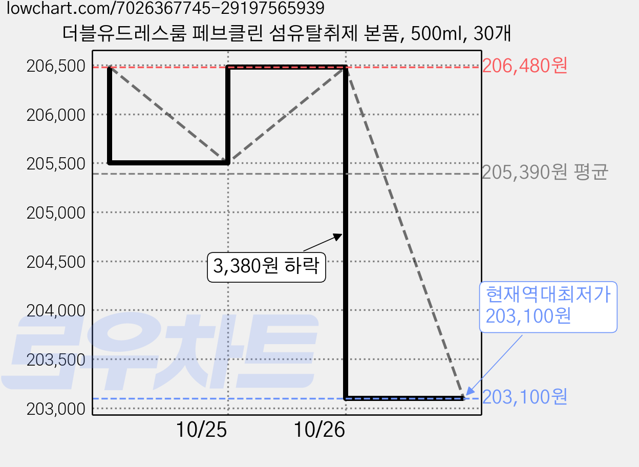 더블유드레스룸 페브클린 섬유탈취제 본품, 500ml, 30개 가격 변동 차트, 현재가 203,100원, 역대최저가