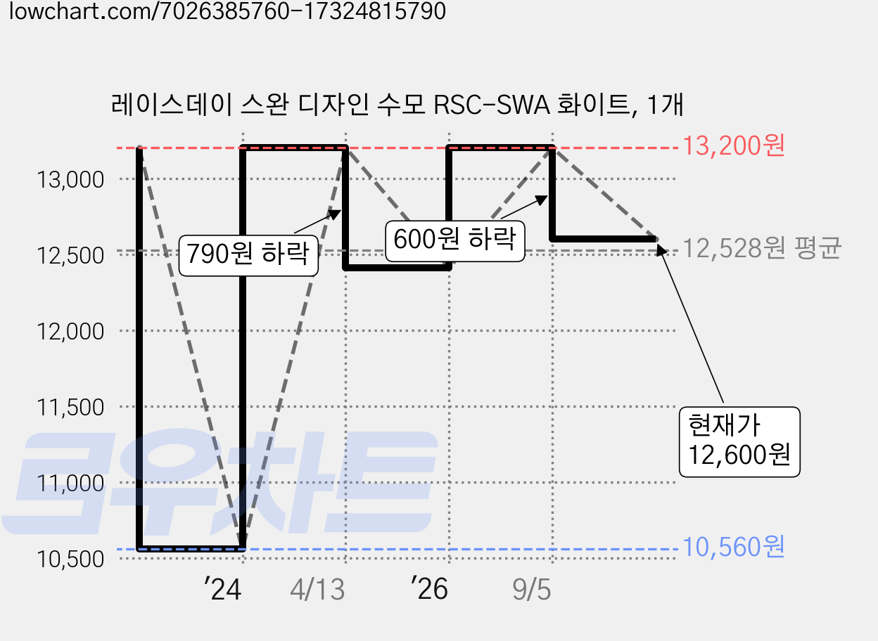 레이스데이 스완 디자인 수모 RSC-SWA 화이트, 1개 가격 변동 차트, 현재가 12,600원, 관측 최저가 10,560원