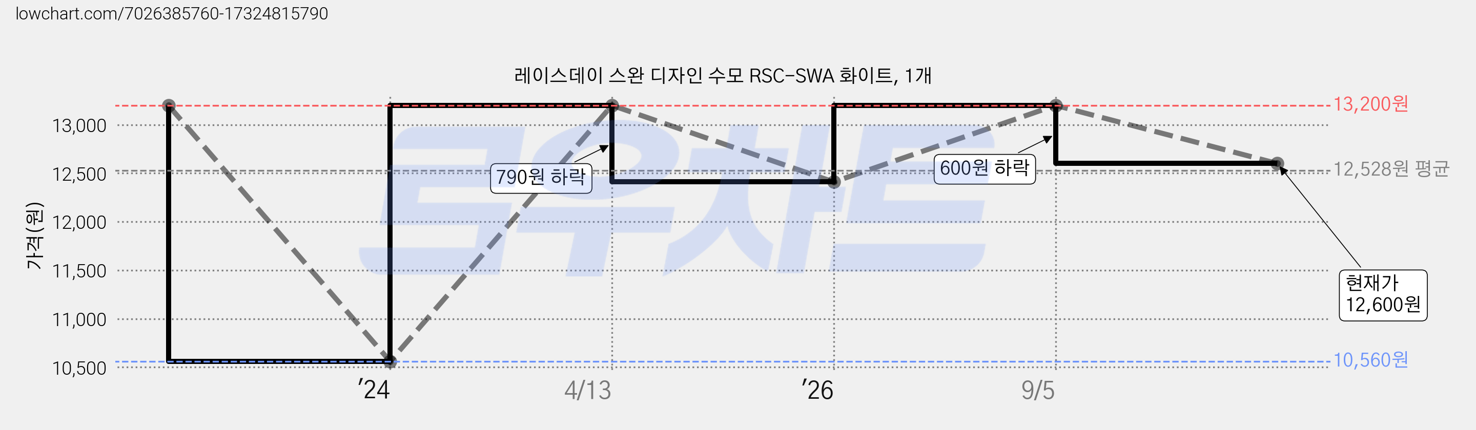 레이스데이 스완 디자인 수모 RSC-SWA 화이트, 1개 가격 변동 차트, 현재가 12,600원, 관측 최저가 10,560원