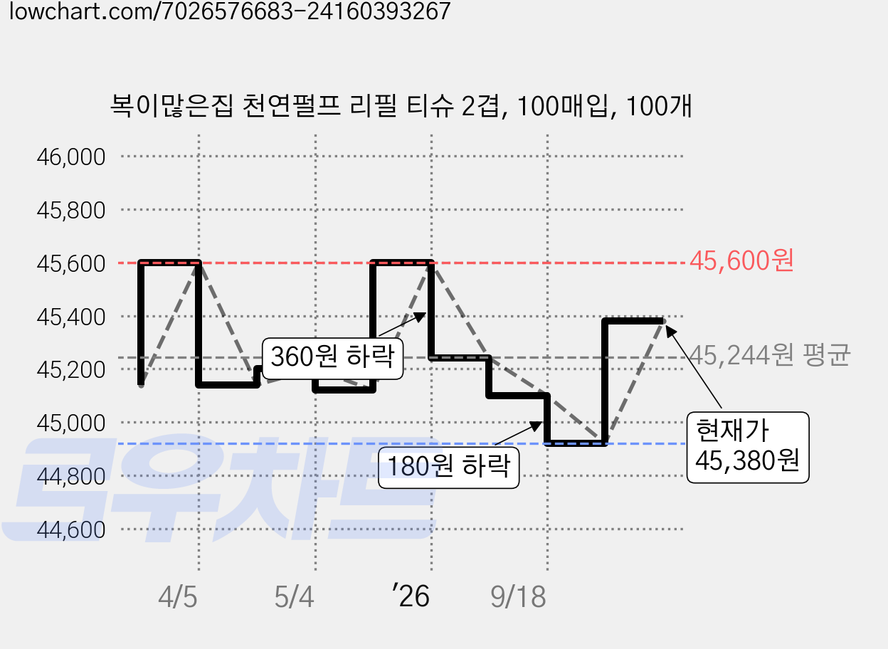 복이많은집 천연펄프 리필 티슈 2겹, 100매입, 100개 가격 변동 차트, 현재가 45,380원, 관측 최저가 44,740원