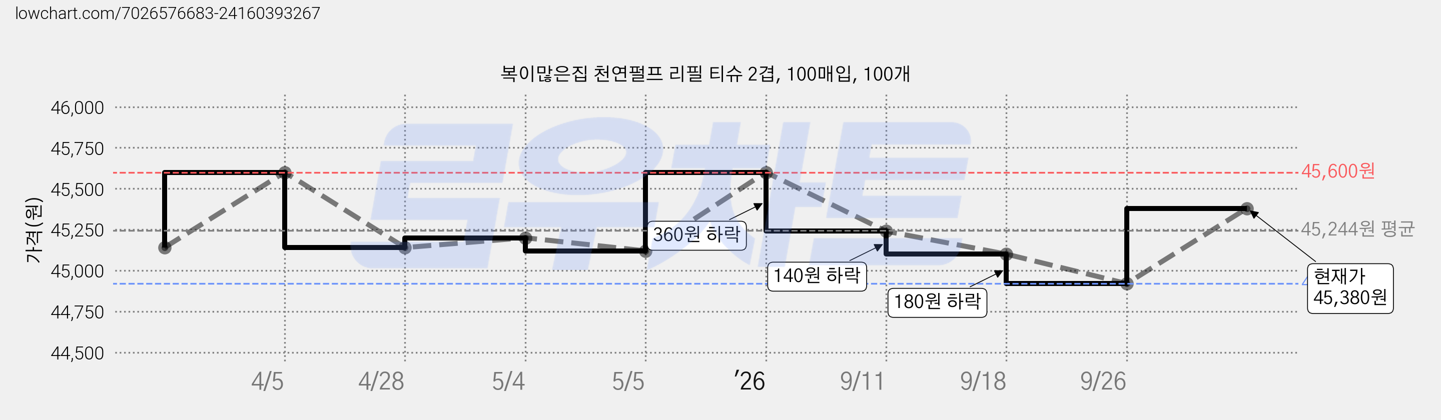 복이많은집 천연펄프 리필 티슈 2겹, 100매입, 100개 가격 변동 차트, 현재가 45,380원, 관측 최저가 44,740원