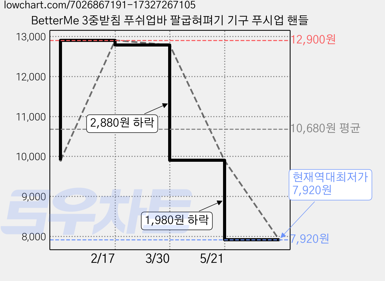 BetterMe 3중받침 푸쉬업바 팔굽혀펴기 기구 푸시업 핸들 가격 변동 차트, 현재가 7,920원, 역대최저가
