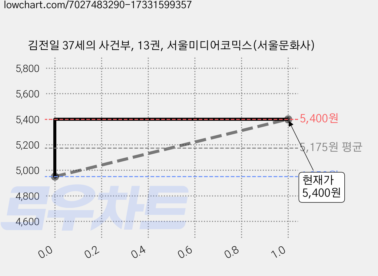 김전일 37세의 사건부, 13권, 서울미디어코믹스(서울문화사) 가격 변동 차트, 현재가 5,400원, 관측 최저가 4,950원