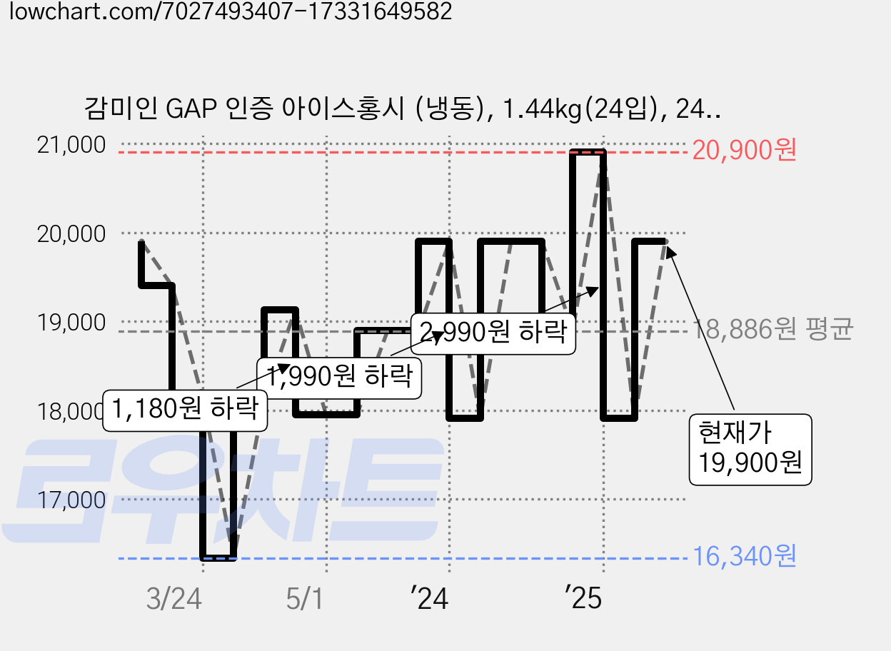 감미인 GAP 인증 아이스홍시 (냉동), 1.44kg(24입), 24개 가격 변동 차트, 현재가 19,900원, 관측 최저가 15,920원