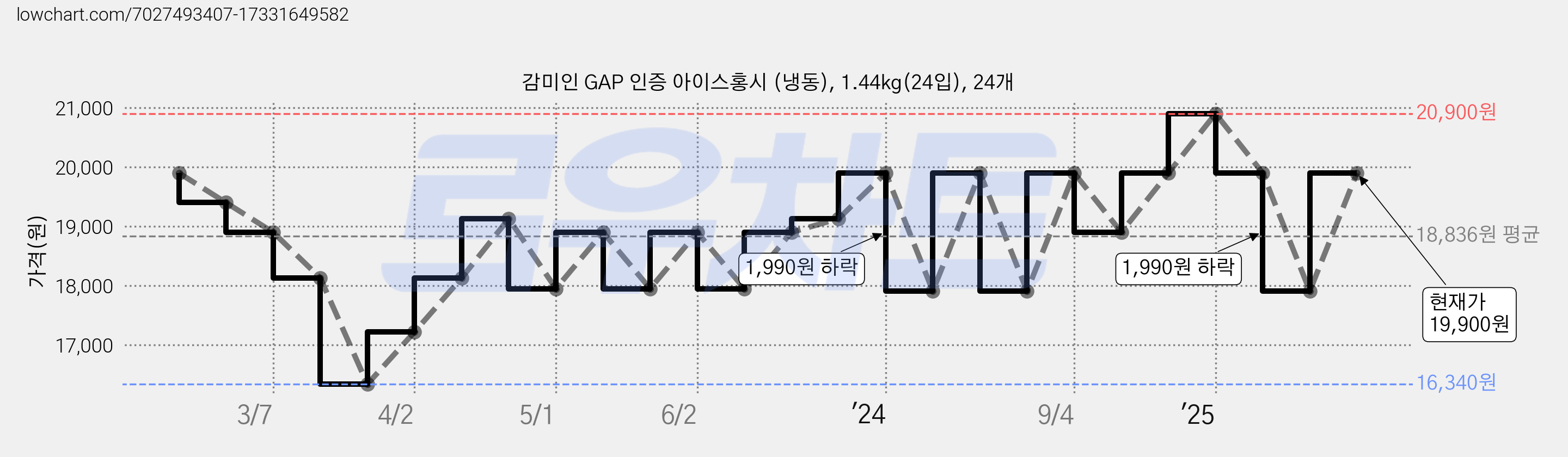 감미인 GAP 인증 아이스홍시 (냉동), 1.44kg(24입), 24개 가격 변동 차트, 현재가 19,900원, 관측 최저가 15,920원