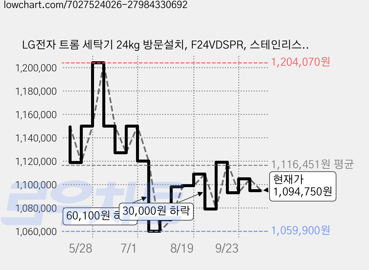 LG전자 트롬 세탁기 24kg 방문설치, F24VDSPR, 스테인리스 실버 가격 변동 차트, 현재가 1,094,750원, 관측 최저가 1,059,900원