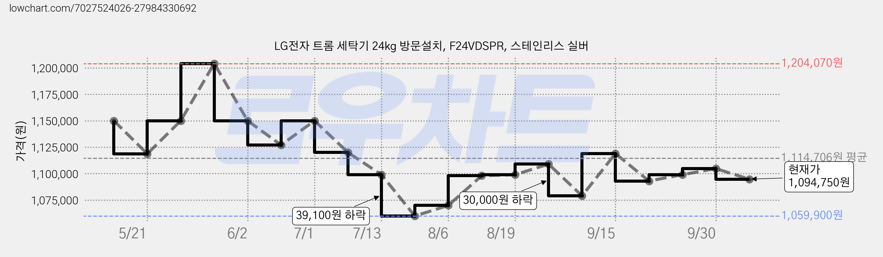 LG전자 트롬 세탁기 24kg 방문설치, F24VDSPR, 스테인리스 실버 가격 변동 차트, 현재가 1,094,750원, 관측 최저가 1,059,900원