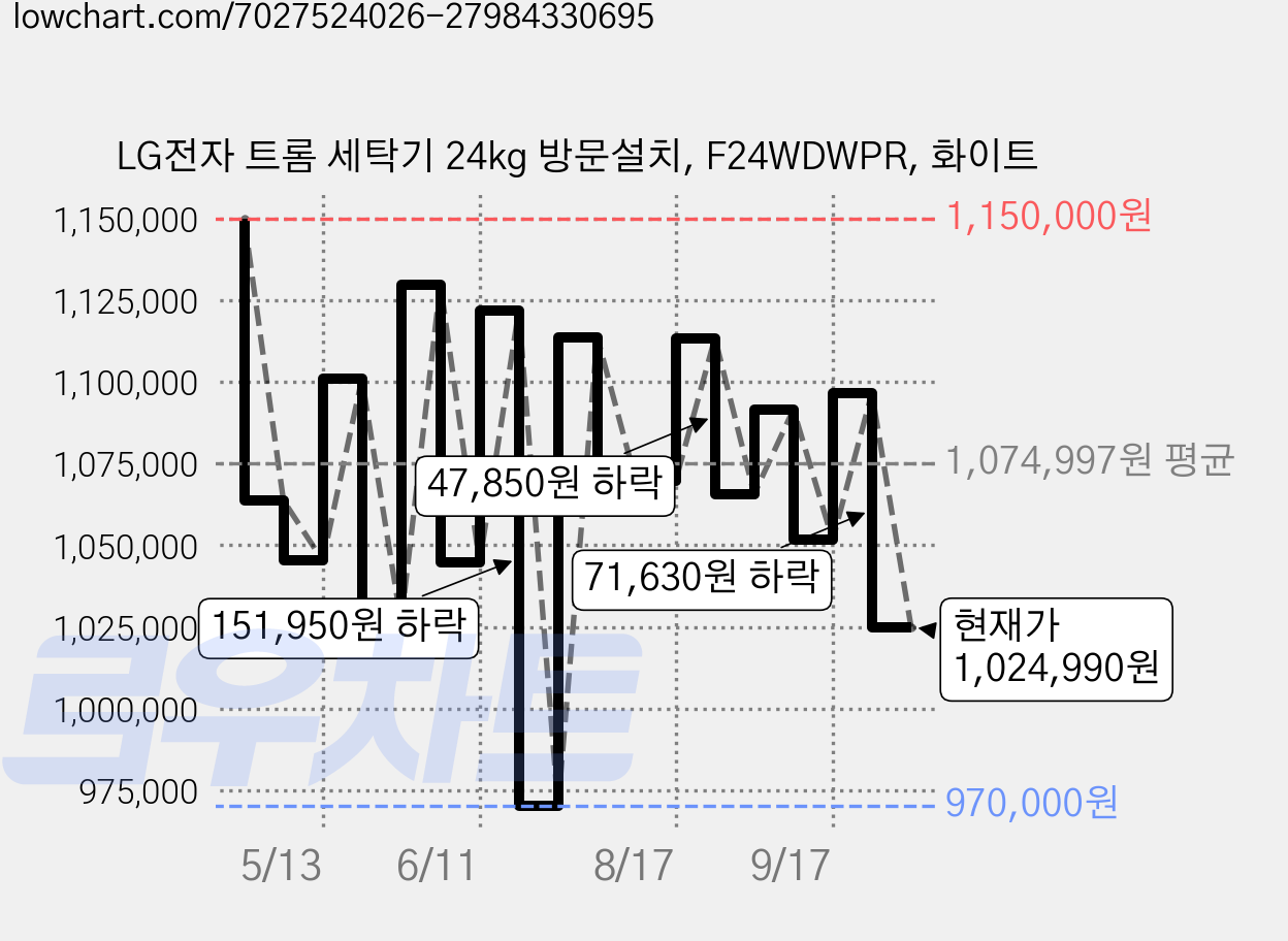 LG전자 트롬 세탁기 24kg 방문설치, F24WDWPR, 화이트 가격 변동 차트, 현재가 1,024,990원, 관측 최저가 970,000원