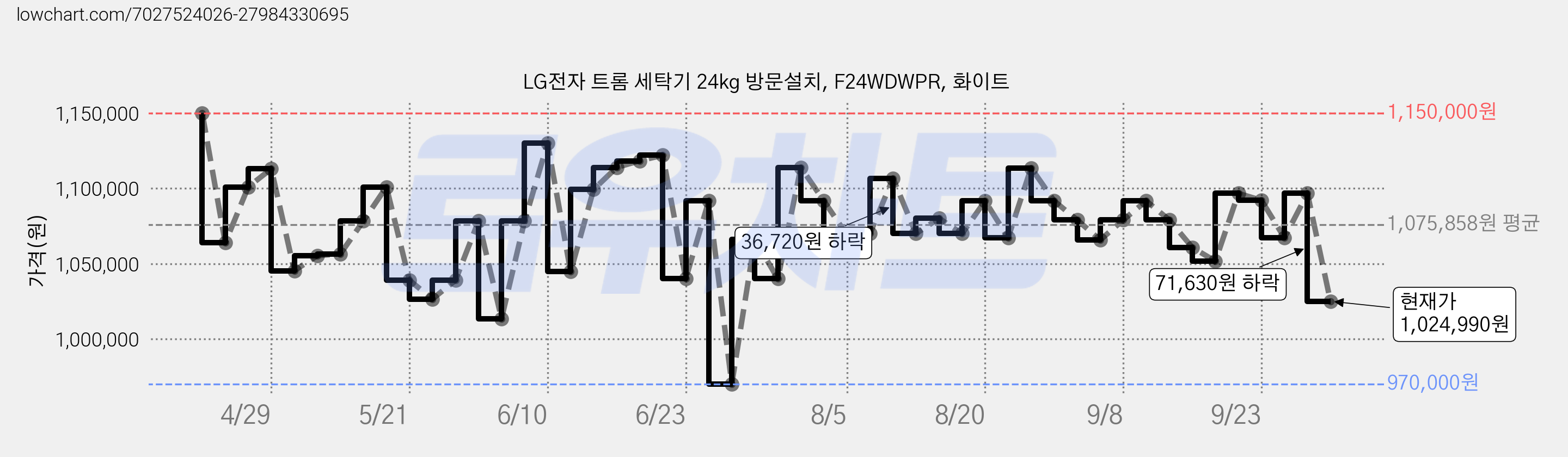 LG전자 트롬 세탁기 24kg 방문설치, F24WDWPR, 화이트 가격 변동 차트, 현재가 1,024,990원, 관측 최저가 970,000원