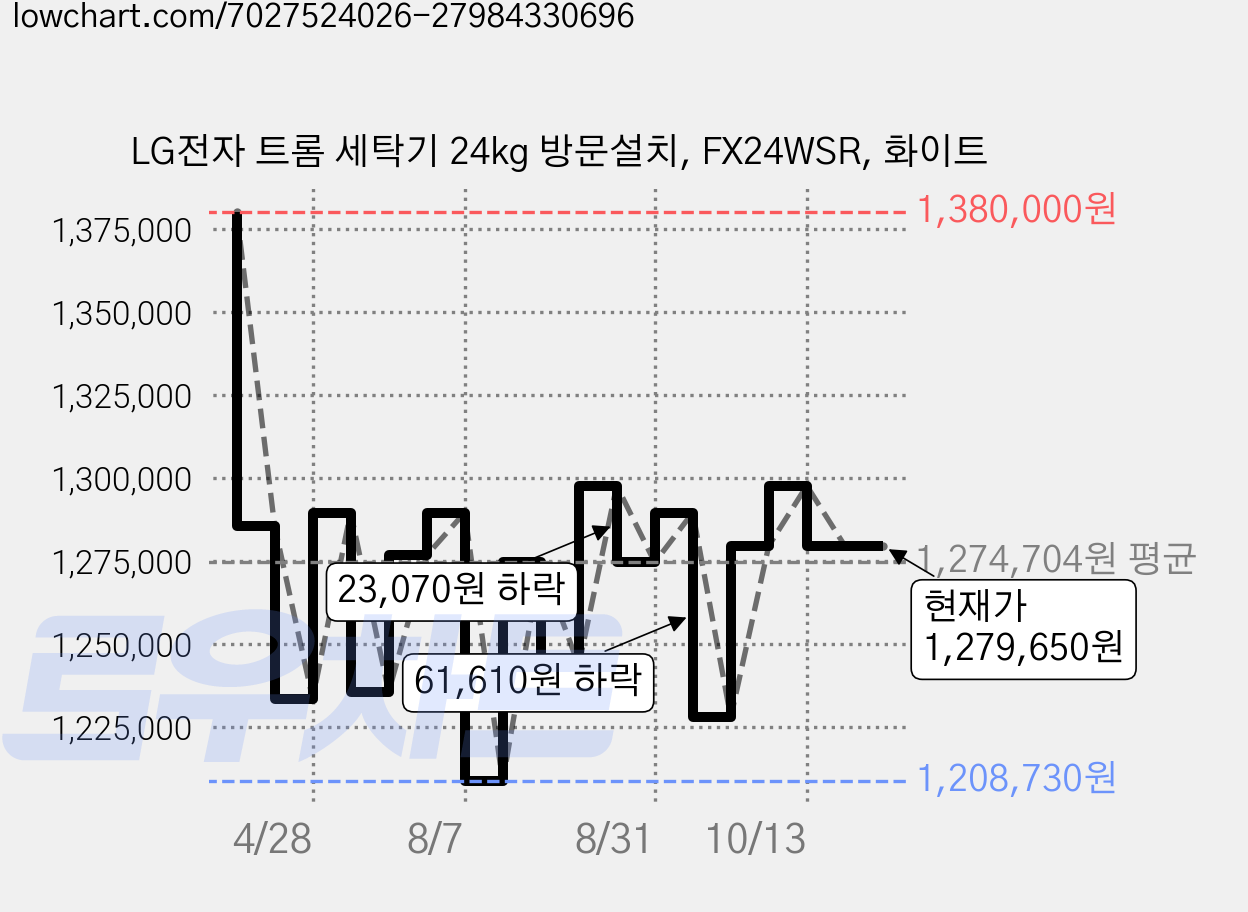 LG전자 트롬 세탁기 24kg 방문설치, FX24WSR, 화이트 가격 변동 차트, 현재가 1,279,650원, 관측 최저가 1,170,000원
