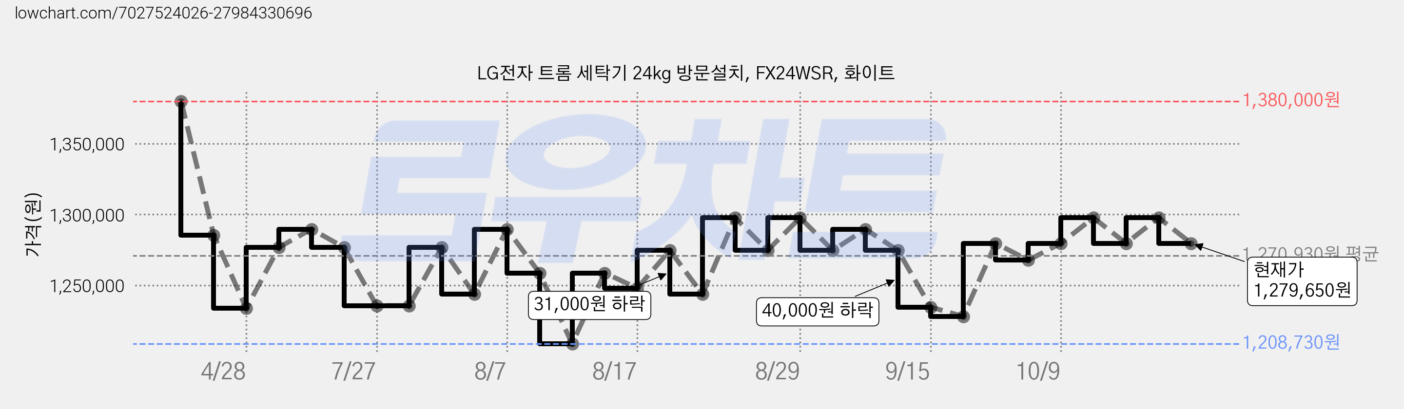 LG전자 트롬 세탁기 24kg 방문설치, FX24WSR, 화이트 가격 변동 차트, 현재가 1,279,650원, 관측 최저가 1,170,000원